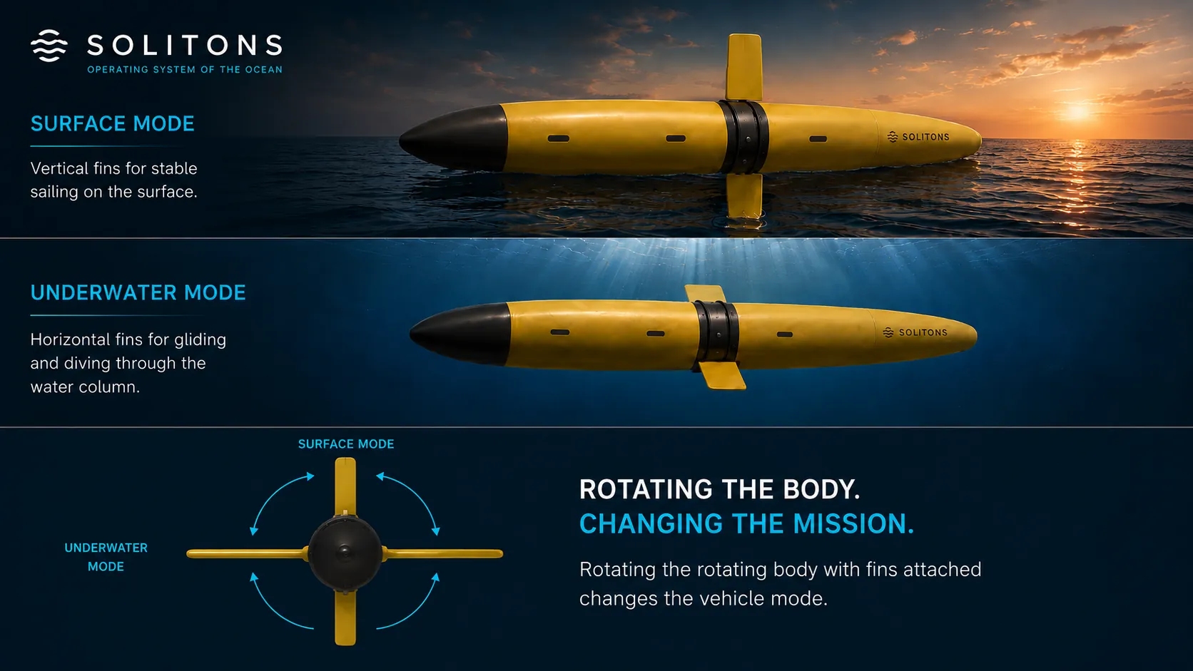 Diagram of the Solitons vehicle in surface sailing mode with vertical fins, and in underwater gliding mode with horizontal fins
